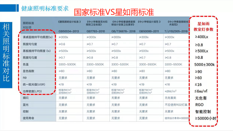 護眼燈標準對比